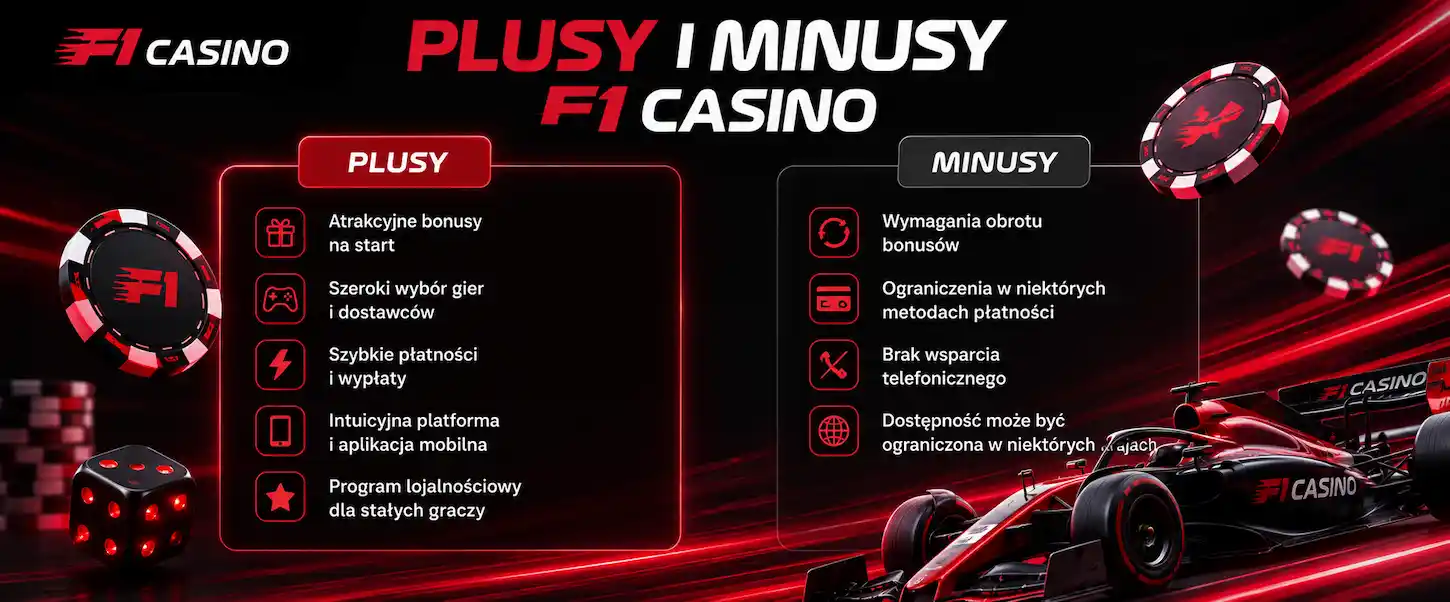 Plusy i minusy F1 Casino pokazane w przejrzystym zestawieniu najważniejszych zalet i ograniczeń platformy.
